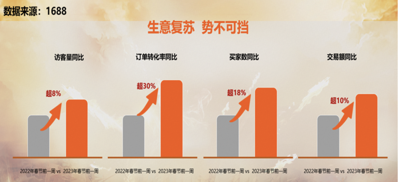 1688發布百萬中小企業經營信心報告，普遍相信今年生意將增長10%以上